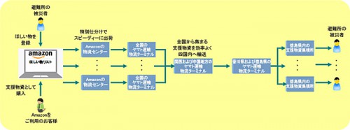 20150707tokushima 500x186 - 徳島県、アマゾン、ヤマト運輸／災害発生時の物資輸送で協定