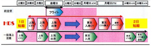 20150709nittsu 500x151 - 日通／上海発東京向けに高速海上混載輸送を開始、3日短縮