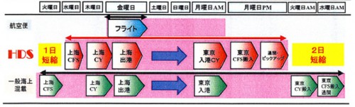 20150709nittsu 500x151 - 日通／上海発東京向けに高速海上混載輸送を開始、3日短縮