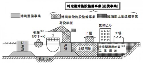 20150710kokkosyo 500x220 - 国交省／2015年度の特定港湾施設整備事業基本計画が閣議決定