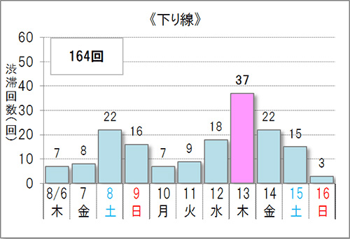 お盆 休み 渋滞 予測