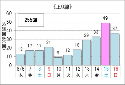 20150710nexco2 500x342 - お盆の高速道路／渋滞予測、下り線が8月13日、上り線が8月15日