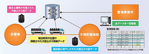 20150715shimizu 500x182 - 清水建設／中間貯蔵事業に対応した除去土壌等輸送管理システムを構築