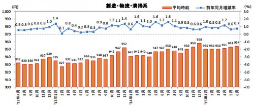 20150716recrute 500x211 - 物流系の平均時給／41か月連続アップ、中型・大型ドライバー2.6％増