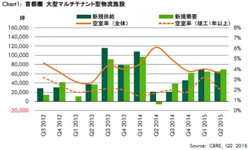 20150723cbre1 500x303 - 物流施設空室率／首都圏3.6％に低下