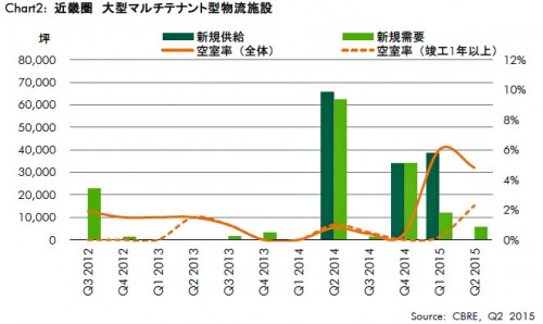 20150723cbre2 500x298 - 物流施設空室率／首都圏3.6％に低下