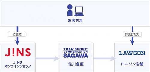 20150723sagawa 500x241 - 佐川急便／ローソンでJINSオンラインショップの商品受取・取扱開始