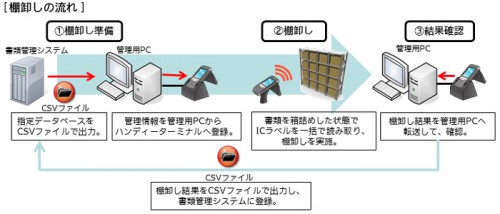 20150723toppan 500x214 - トッパン・フォームズ／アプリでICラベル棚卸し機能を提供