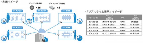 20150724panaso1 500x152 - パナソニックソリューション／ヒトやモノの位置・動きの見える化を手軽に体感