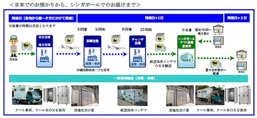 20150724yamato 500x230 - ヤマト運輸／東南アジア向けに国際クール宅急便開始