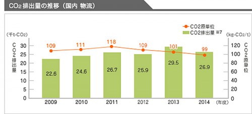 20150724ykkap 500x227 - YKK AP／2014年度はCO2原単位で、物流部門は3％削減