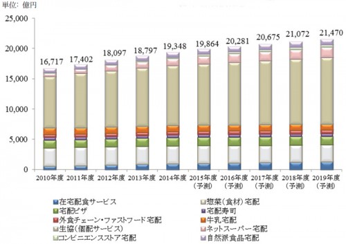 20150727yano1 500x353 - 食品宅配サービス市場／オムニチャネルが活発化