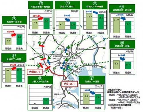 20150730syutoko1 500x391 - 首都高中央環状線／開通後3か月、渋滞5割減