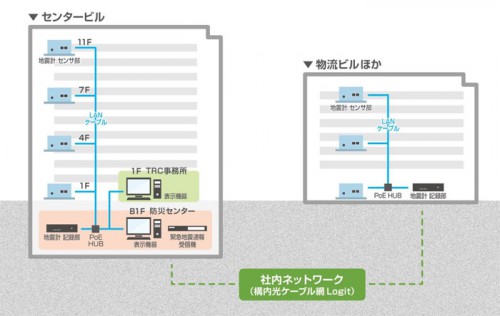 20150730trc2 500x316 - 東京流通センター／物流ビルなどに統合地震防災システム導入