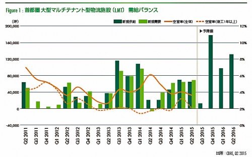 20150731cbre 500x313 - CBRE／首都圏の物流施設、中心部で需給タイト、近畿圏空室率低下