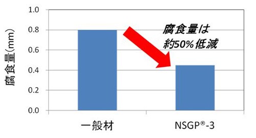 20150804shinittetsus2 500x269 - 新日鉄住金／貨物倉の腐食を大幅低減、高耐食性厚鋼板を初適用