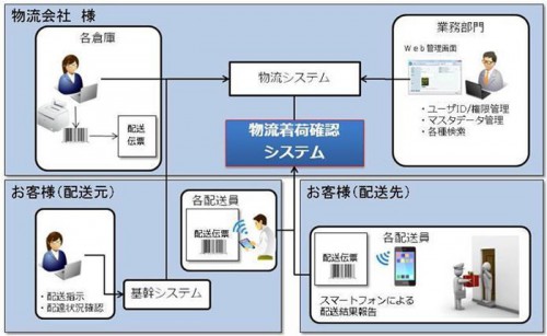 20150805canon 500x307 - キヤノンITS／スマホ活用の物流着荷確認システムを販売開始