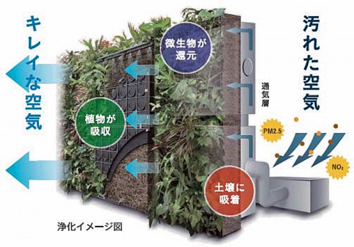 20150805daiwahouse 500x349 - 大和ハウス／大気浄化壁面緑化システム販売、物流施設にも提案