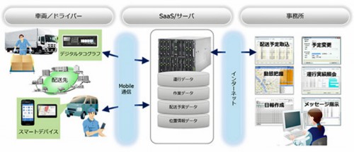 20150806fujitsu1 500x216 - 富士通／スマートデバイス活用できる物流ソリューション発売