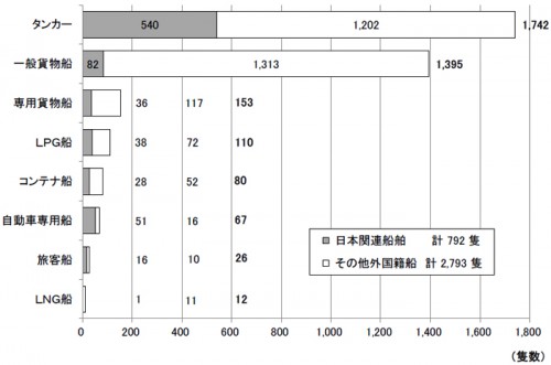 20150807mlit 500x331 - 国交省／海賊対処法の護衛対象船舶登録船舶数6553隻