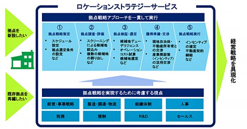 20150811dtc1 500x261 - デロイト トーマツ／海外の最適な拠点新設・再編で包括的支援サービス開始