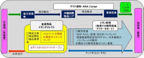 20150811maff 500x203 - ヤマト、ANA Cargo／香港への国産農産物の宅配・予約販売事業に参画