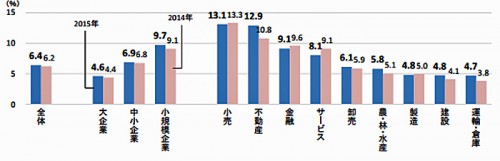 20150818tdb 500x161 - 運輸・倉庫の女性管理職割合／4.7％