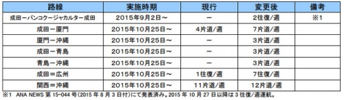 20150819ana1 500x146 - ANA／貨物専用便、バンコク～ジャカルタ線の運航はウィンターダイヤ以降も継続