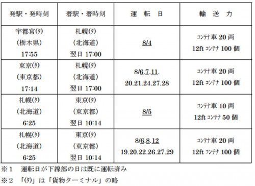 20150819jr 500x364 - JR貨物／関東～北海道間臨時列車の運転、8月一杯11本の運転