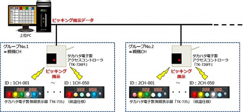 20150820esol 500x231 - イーソル／無線デジタルピッキングシステムの取り扱い開始