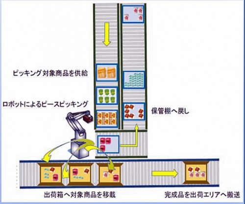 20150820toyokane2 500x418 - トーヨーカネツ／ピースピッキングロボット開発、助成対象に