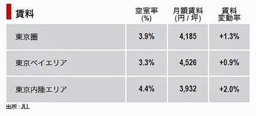 20150824jll1 500x228 - JLL／東京圏の大型物流施設賃料上昇率はピーク