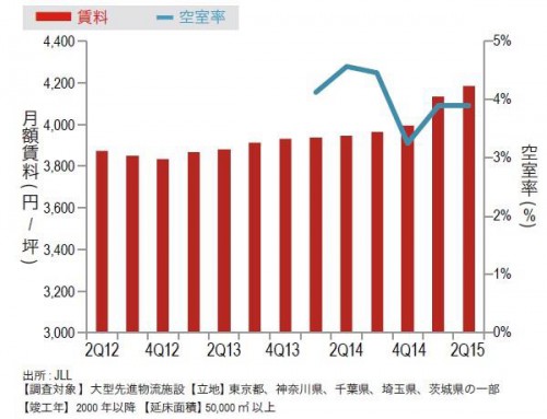 20150824jll3 500x383 - JLL／東京圏の大型物流施設賃料上昇率はピーク
