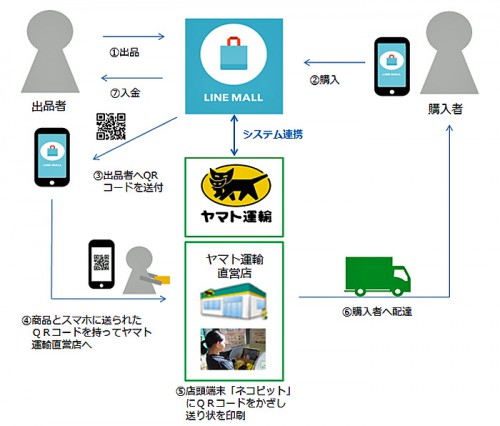 20150825yamato 500x426 - ヤマト運輸／LINEとシステム連携