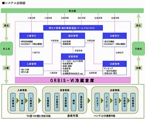 20150826system 500x410 - 日本システムウエア／冷蔵・冷凍倉庫向け倉庫管理システムを提供開始