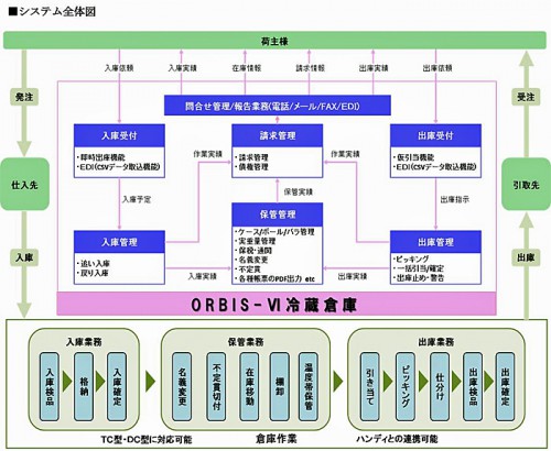 20150826system 500x410 - 日本システムウエア／冷蔵・冷凍倉庫向け倉庫管理システムを提供開始