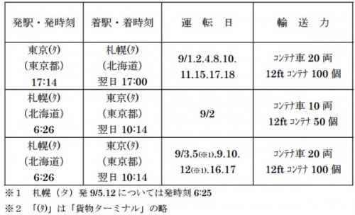 20150901jr 500x304 - JR貨物／9月の臨時列車17本運転