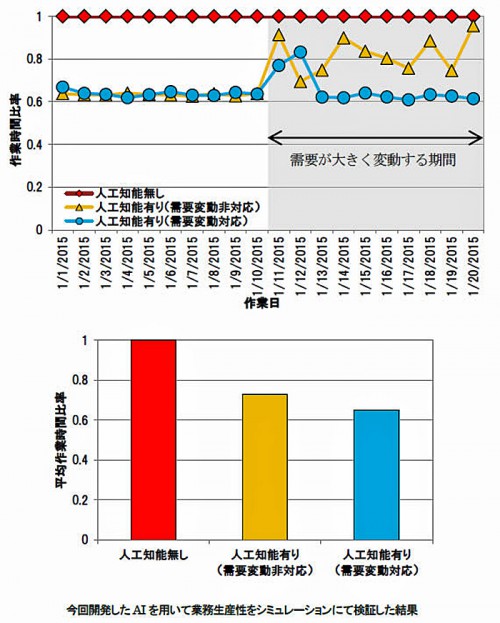 20150904hitachi 500x623 - 日立／物流倉庫管理システムに人工知能を組込み、8％向上