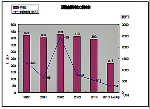 20150908tdb 500x366 - 帝国データバンク／運輸業の倒産、大幅減少