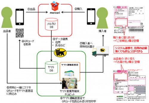 20150914yamato 500x344 - ヤマト運輸／フリマアプリ「メルカリ」と連携、匿名配送開始