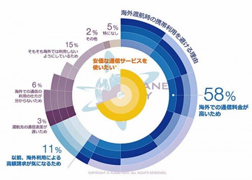 20150915planetway 500x358 - Planetway Japan／海外渡航者の通信サービス利用実態調査発表