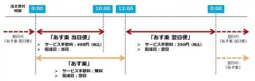 20150916rakuten 500x160 - 楽天ブックス／最短で注文当日に配達