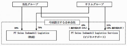 20150916seinohd 500x184 - セイノーHD／インドネシアに合弁会社設立