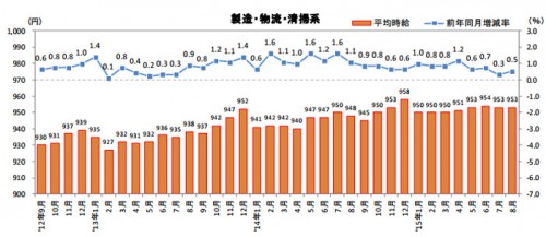 20150917recrute 500x217 - 物流系の平均時給／43か月連続アップ、ドライバー、配送0.6％増