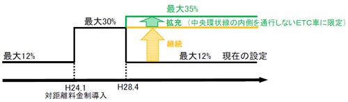 20150918syutoko1 500x147 - 首都高速／大口・多頻度割引最大30％を継続