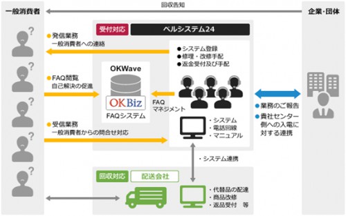 20150924bell 500x313 - ベルシステム／緊急コールセンターパッケージに物流機能を連携して提供