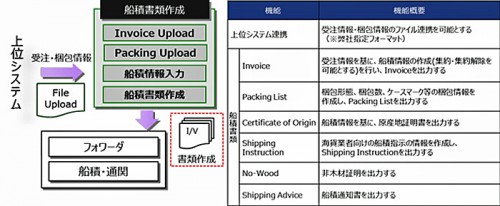 20150930hitachibs 500x206 - 日立物流ソフトウェア／省力化を実現した船積書類作成システム提供