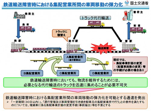 20151001kokkosyo 500x367 - 国交省／貨物鉄道の輸送障害時の集配営業所間の車両移動で通達