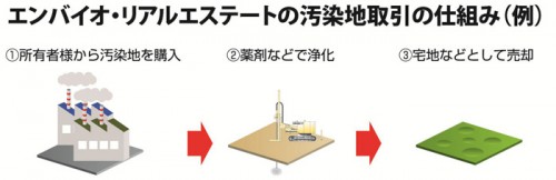 20151013cre 500x162 - シーアールイー／土壌汚染地の土地再生で協業