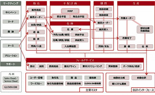 20151014fujitsu 500x309 - 富士通／在庫削減、リードタイム短縮を実現するクラウド型アプリケーション発売